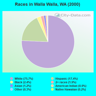 Races in Walla Walla, WA (2000)