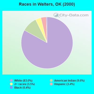 Races in Walters, OK (2000)
