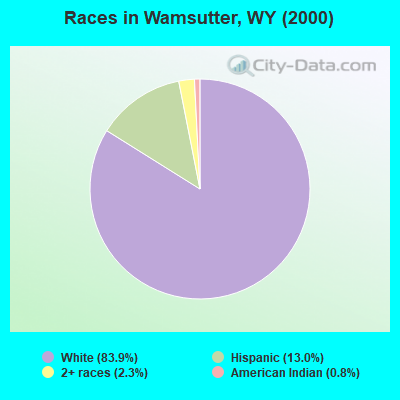 Races in Wamsutter, WY (2000)