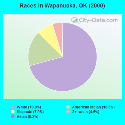 Races in Wapanucka, OK (2000)