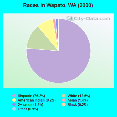 Races in Wapato, WA (2000)