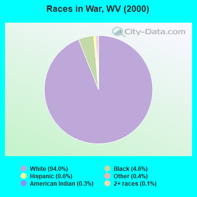 Races in War, WV (2000)