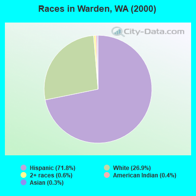 Races in Warden, WA (2000)