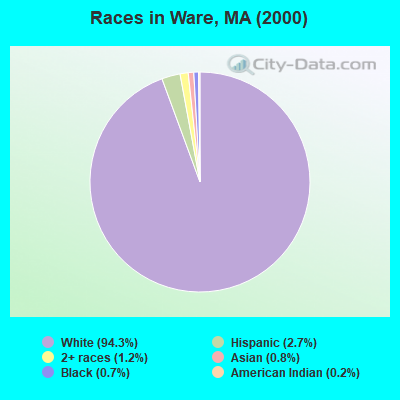 Races in Ware, MA (2000)