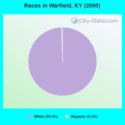 Races in Warfield, KY (2000)