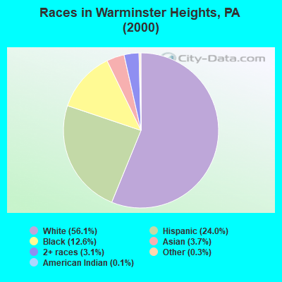 Races in Warminster Heights, PA (2000)