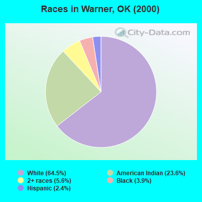 Races in Warner, OK (2000)