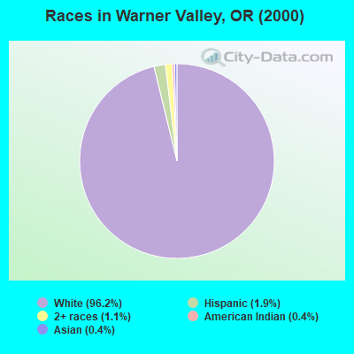 Races in Warner Valley, OR (2000)