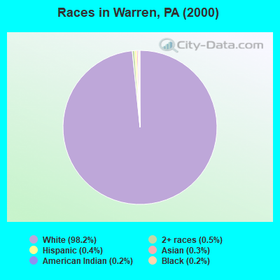 Races in Warren, PA (2000)