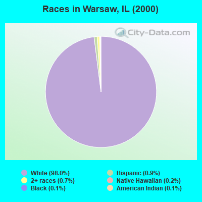 Races in Warsaw, IL (2000)