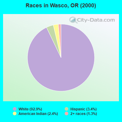 Races in Wasco, OR (2000)