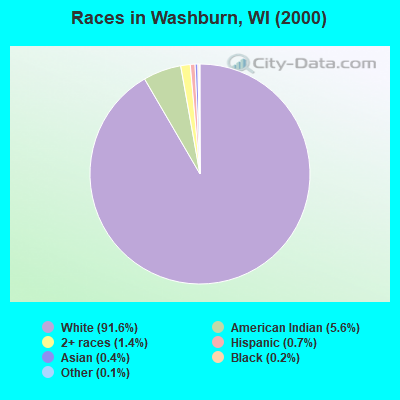 Races in Washburn, WI (2000)