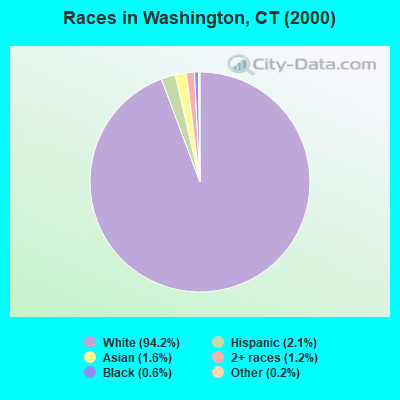 Races in Washington, CT (2000)
