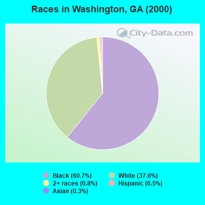 Races in Washington, GA (2000)