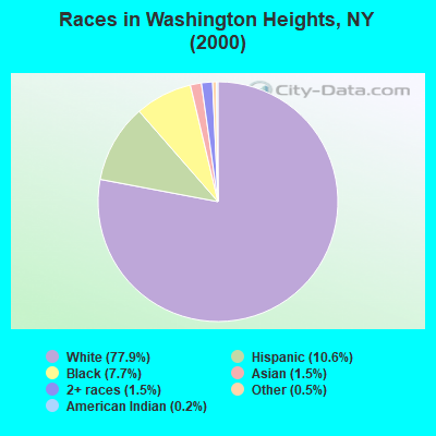 Races in Washington Heights, NY (2000)