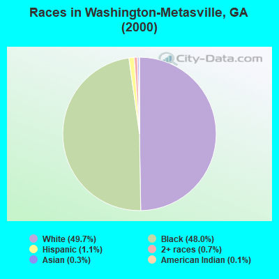 Races in Washington-Metasville, GA (2000)