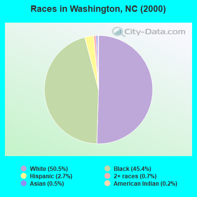 Races in Washington, NC (2000)