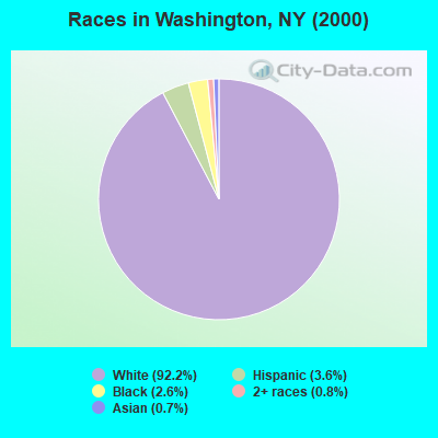 Races in Washington, NY (2000)