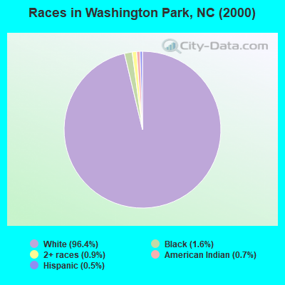 Races in Washington Park, NC (2000)