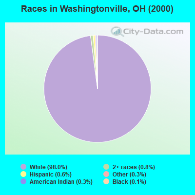 Races in Washingtonville, OH (2000)