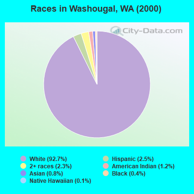 Races in Washougal, WA (2000)