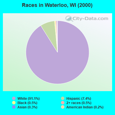 Races in Waterloo, WI (2000)