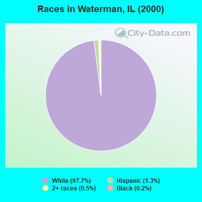 Races in Waterman, IL (2000)