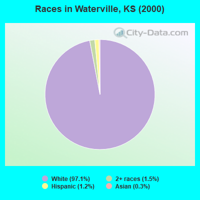 Races in Waterville, KS (2000)