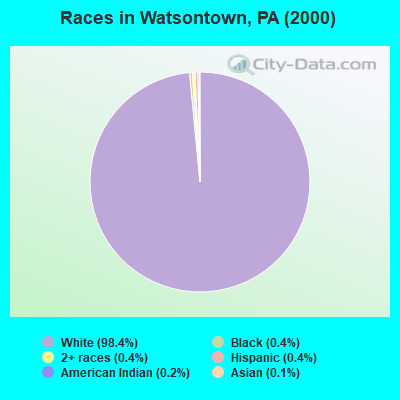Races in Watsontown, PA (2000)