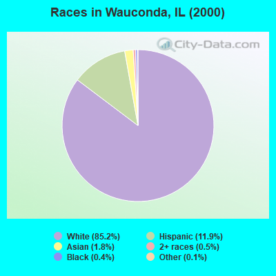 Races in Wauconda, IL (2000)