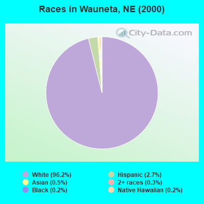 Races in Wauneta, NE (2000)