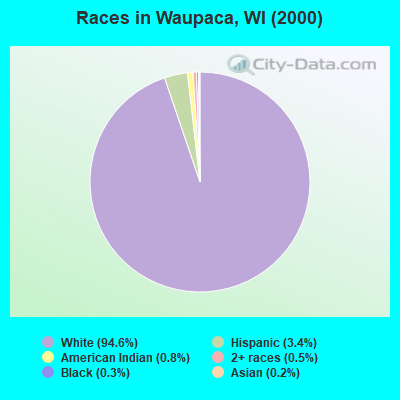 Races in Waupaca, WI (2000)