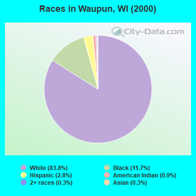 Races in Waupun, WI (2000)