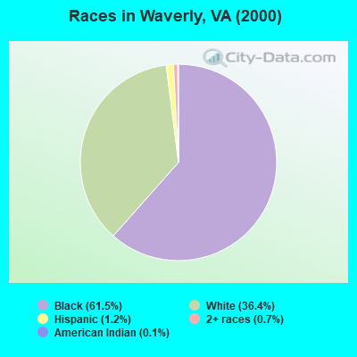 Races in Waverly, VA (2000)