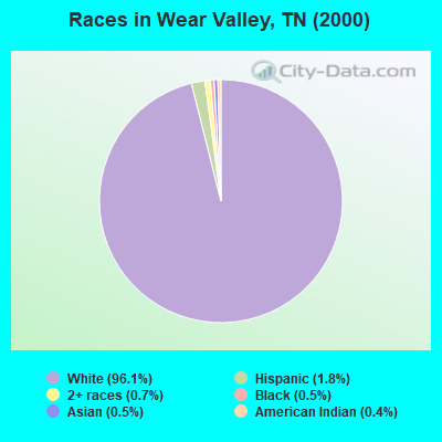 Races in Wear Valley, TN (2000)