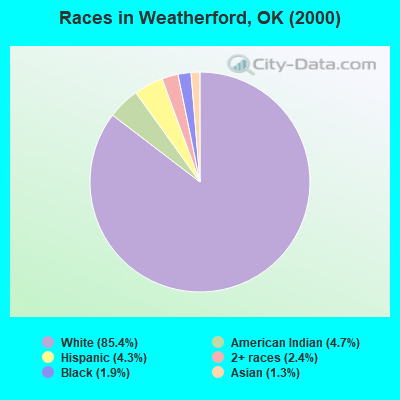 Races in Weatherford, OK (2000)
