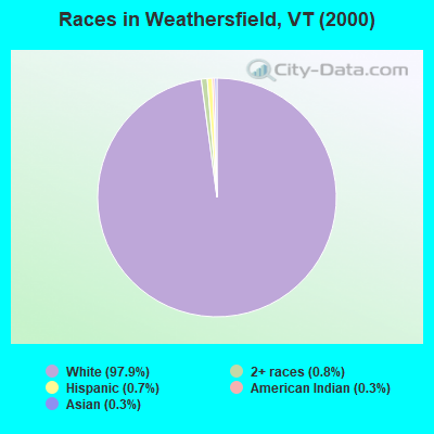 Races in Weathersfield, VT (2000)