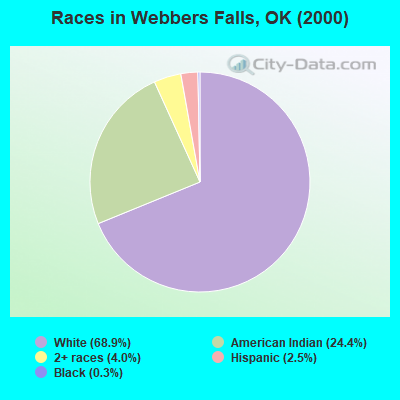 Races in Webbers Falls, OK (2000)