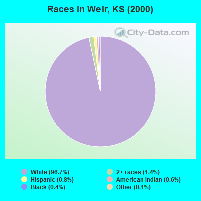 Races in Weir, KS (2000)