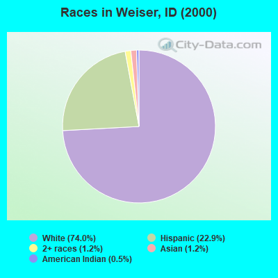 Races in Weiser, ID (2000)