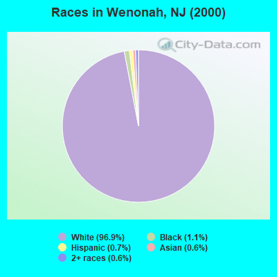 Races in Wenonah, NJ (2000)