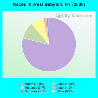 Races in West Babylon, NY (2000)