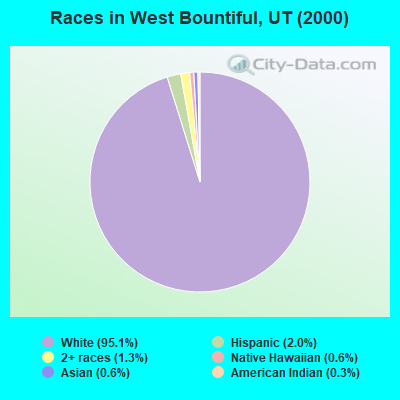 Races in West Bountiful, UT (2000)