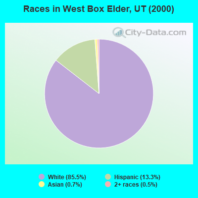 Races in West Box Elder, UT (2000)