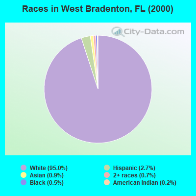 Races in West Bradenton, FL (2000)
