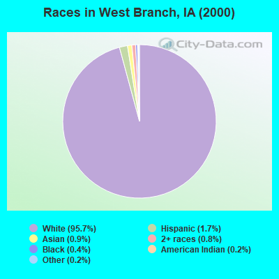 Races in West Branch, IA (2000)