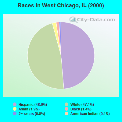 Races in West Chicago, IL (2000)