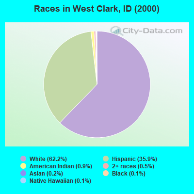 Races in West Clark, ID (2000)