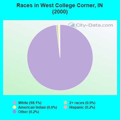 Races in West College Corner, IN (2000)