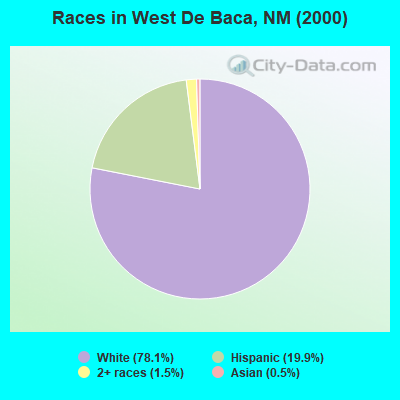 Races in West De Baca, NM (2000)